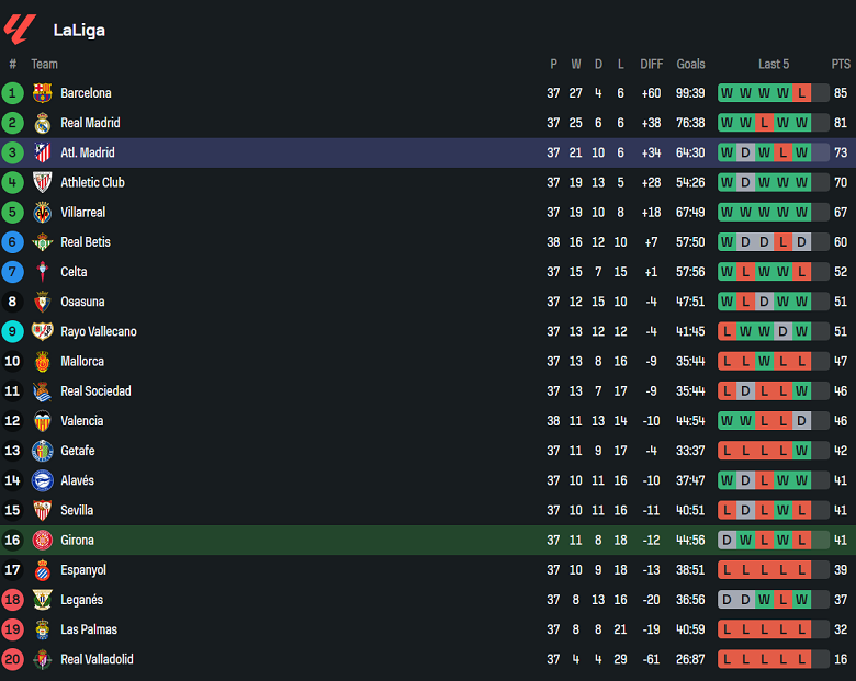 Nhận định, soi kèo Girona vs Atletico Madrid, 19h00 ngày 25/5: Cửa dưới ‘tạch’ - Ảnh 4