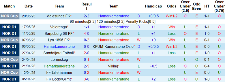 Nhận định, soi kèo Hamarkameratene vs Molde, 19h30 ngày 25/5: Tìm lại nụ cười - Ảnh 1