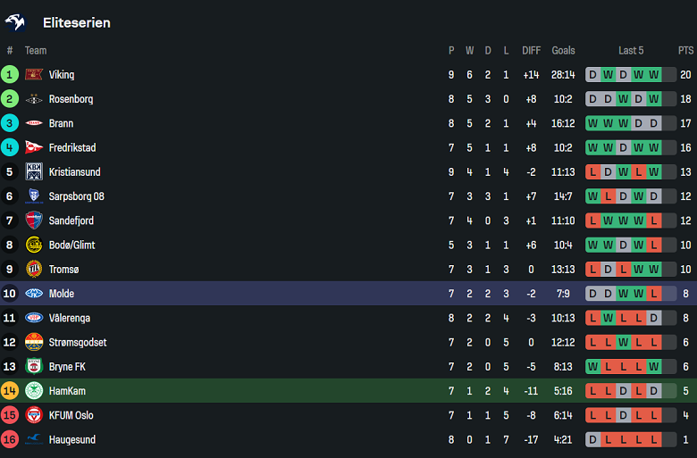 Nhận định, soi kèo Hamarkameratene vs Molde, 19h30 ngày 25/5: Tìm lại nụ cười - Ảnh 4