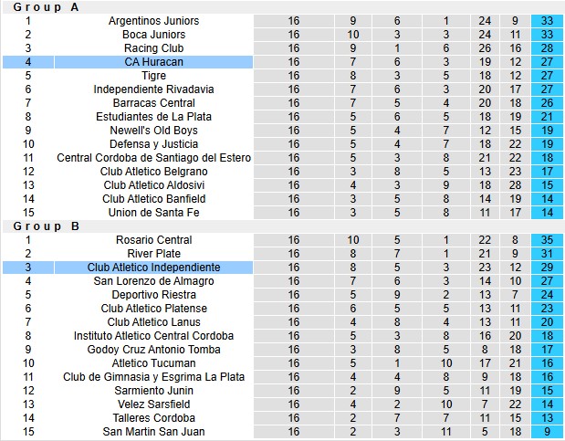 Nhận định, soi kèo Independiente vs Huracan, 4h30 ngày 25/5: Khó cho chủ nhà - Ảnh 4