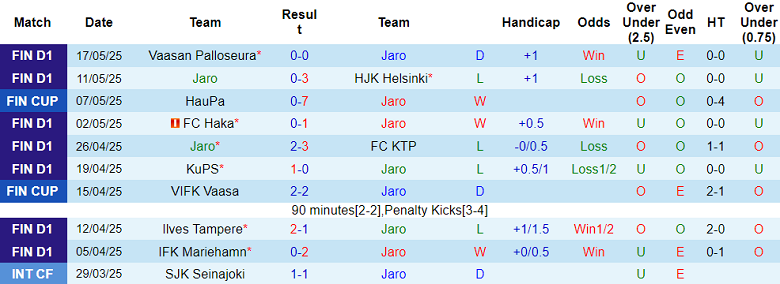 Nhận định, soi kèo Jaro vs Gnistan, 19h00 ngày 24/5: Tin vào cửa trên - Ảnh 1