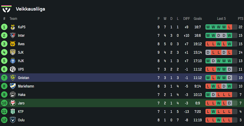 Nhận định, soi kèo Jaro vs Gnistan, 19h00 ngày 24/5: Tin vào cửa trên - Ảnh 4