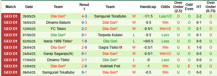 Nhận định, soi kèo Kolkheti Poti vs Dila Gori, 21h00 ngày 24/5: Kéo dài mạch thắng lợi - Ảnh 3