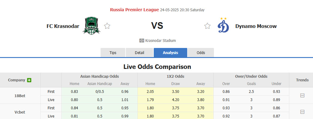 Nhận định, soi kèo Krasnodar vs Dynamo Moscow, 20h30 ngày 24/5: Chiến tích khó quên - Ảnh 1