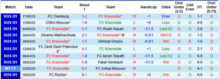 Nhận định, soi kèo Krasnodar vs Dynamo Moscow, 20h30 ngày 24/5: Chiến tích khó quên - Ảnh 2