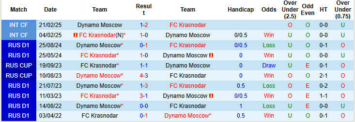 Nhận định, soi kèo Krasnodar vs Dynamo Moscow, 20h30 ngày 24/5: Chiến tích khó quên - Ảnh 4