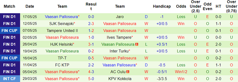 Nhận định, soi kèo KuPS vs Vaasan Palloseura, 20h00 ngày 25/5: Đứt mạch bất bại - Ảnh 2