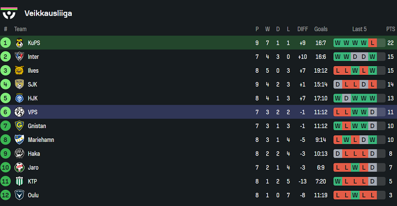 Nhận định, soi kèo KuPS vs Vaasan Palloseura, 20h00 ngày 25/5: Đứt mạch bất bại - Ảnh 4