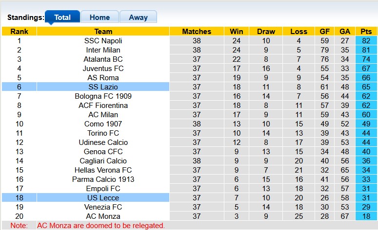 Nhận định, soi kèo Lazio vs Lecce, 1h45 ngày 26/5: Ai cũng cần điểm - Ảnh 4