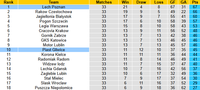 Nhận định, soi kèo Lech Poznan vs Piast Gliwice, 22h30 ngày 24/5: Đối thủ khó chơi - Ảnh 5