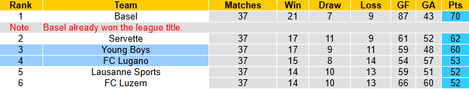 Nhận định, soi kèo Lugano vs Young Boys, 23h00 ngày 24/5: Hướng về Cúp C1 - Ảnh 6