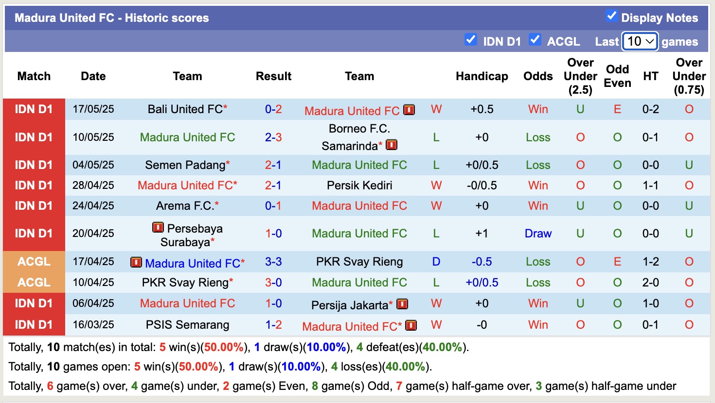 Nhận định, soi kèo Madura United vs PSS Sleman, 15h30 ngày 24/5: Tiếp tục thăng hoa - Ảnh 2