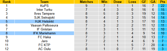 Nhận định, soi kèo Mariehamn vs HJK Helsinki, 23h00 ngày 24/5: Khách tự tin - Ảnh 5