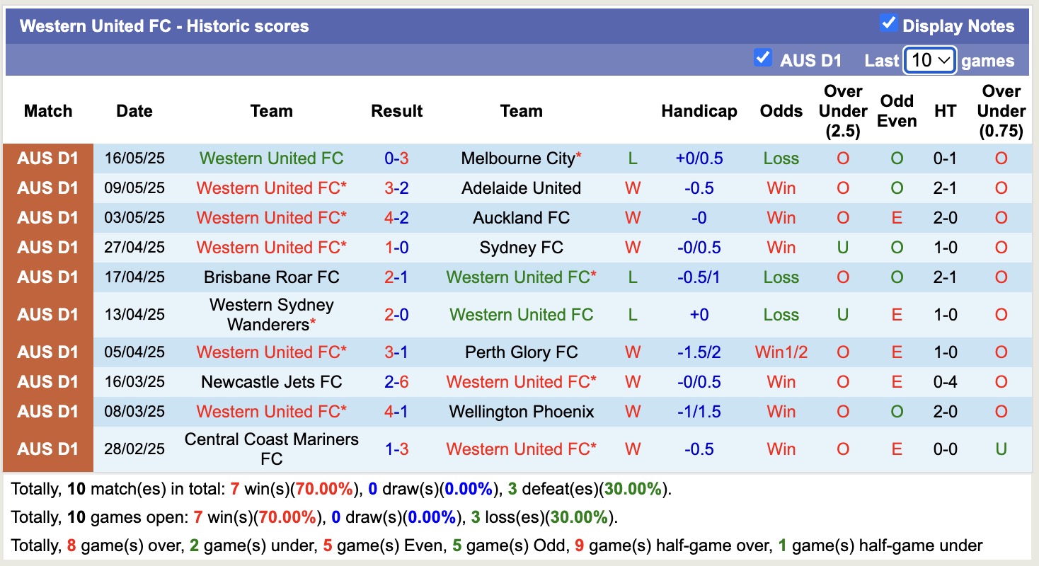 Nhận định, soi kèo Melbourne City vs Western United, 16h35 ngày 24/5: Nỗi đau kéo dài - Ảnh 3