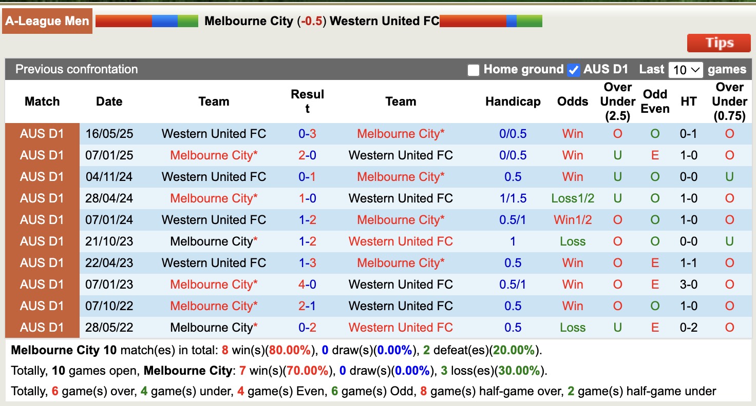 Nhận định, soi kèo Melbourne City vs Western United, 16h35 ngày 24/5: Nỗi đau kéo dài - Ảnh 4