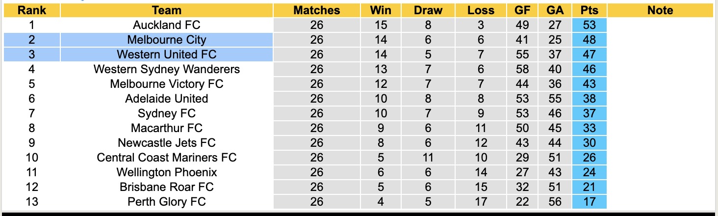 Nhận định, soi kèo Melbourne City vs Western United, 16h35 ngày 24/5: Nỗi đau kéo dài - Ảnh 5