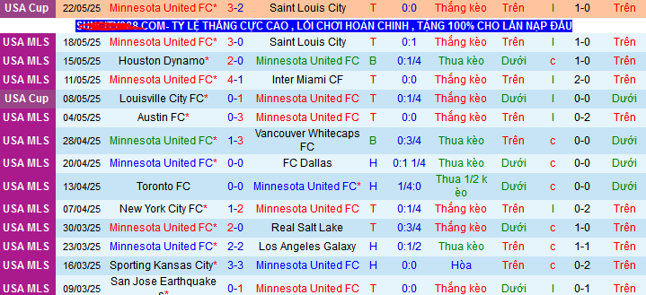 Nhận định, soi kèo Minnesota United vs Austin, 07h30 ngày 25/5 - Ảnh 1