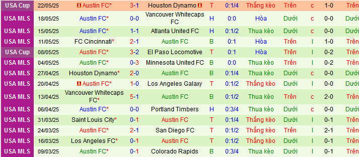 Nhận định, soi kèo Minnesota United vs Austin, 07h30 ngày 25/5 - Ảnh 2