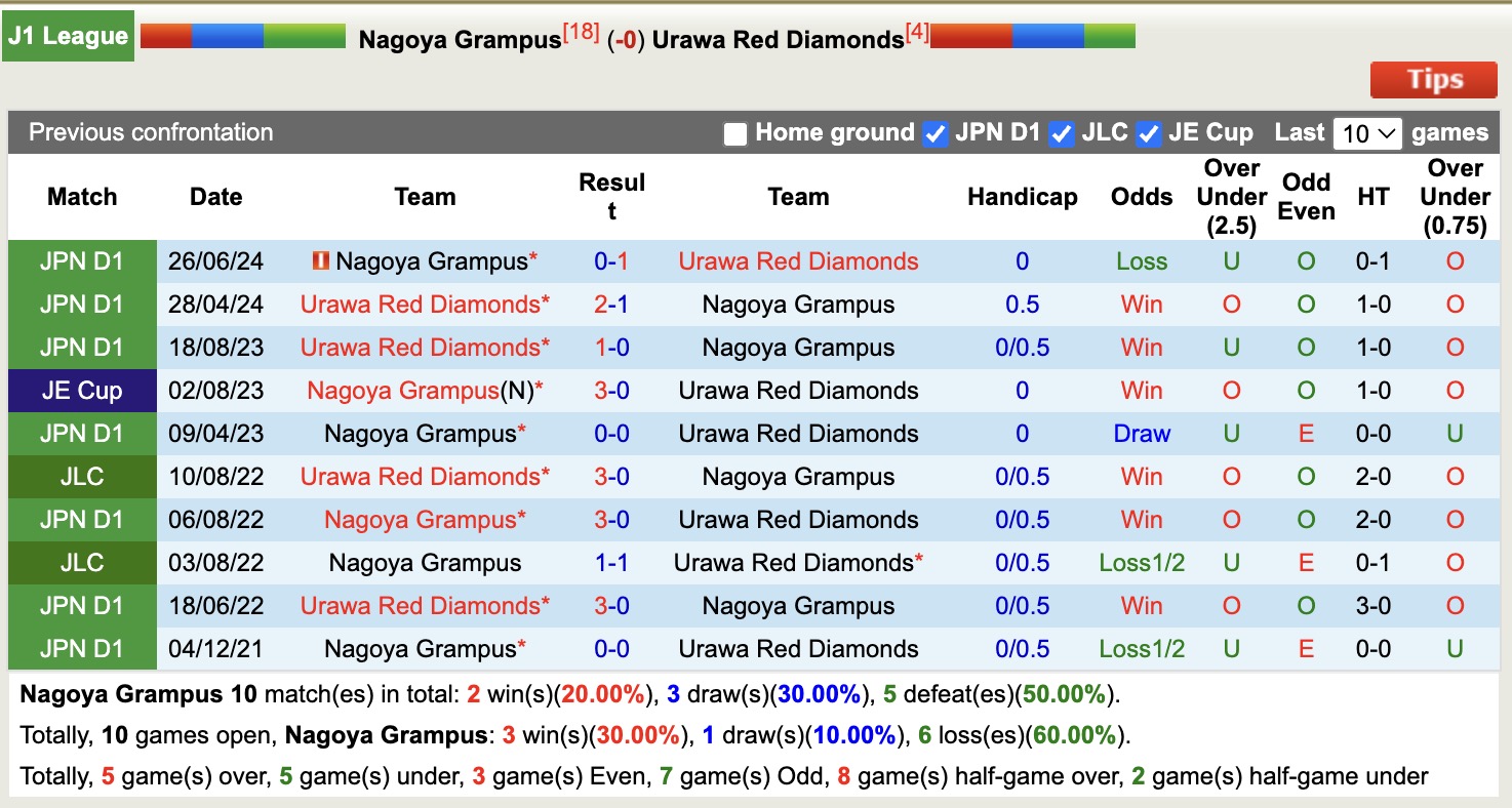 Nhận định, soi kèo Nagoya Grampus vs Urawa Red Diamonds, 15h30 ngày 24/5: Tiếp tục chìm sâu - Ảnh 4
