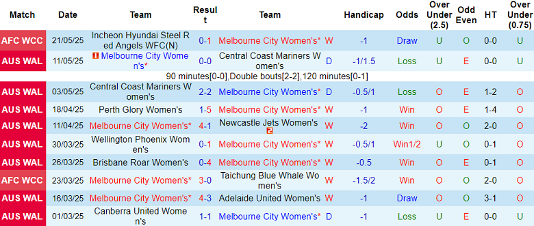 Nhận định, soi kèo nữ Melbourne City vs nữ Wuhan Jianghan, 19h00 ngày 24/5: Niềm tin cửa trên - Ảnh 1