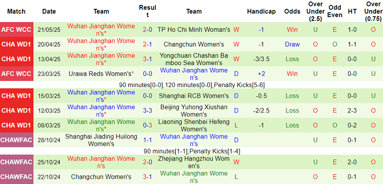 Nhận định, soi kèo nữ Melbourne City vs nữ Wuhan Jianghan, 19h00 ngày 24/5: Niềm tin cửa trên - Ảnh 2
