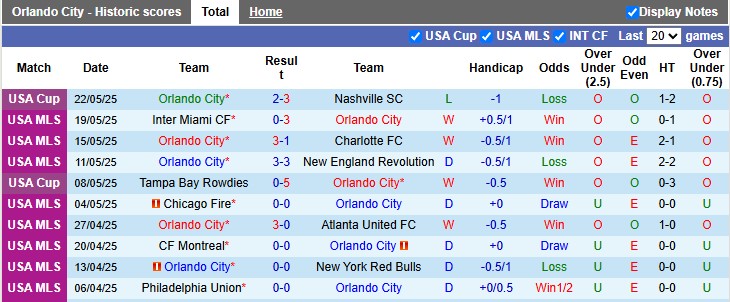 Nhận định, soi kèo Orlando vs Portland Timbers, 6h30 ngày 25/5: 3 điểm ở lại - Ảnh 1