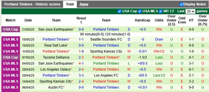 Nhận định, soi kèo Orlando vs Portland Timbers, 6h30 ngày 25/5: 3 điểm ở lại - Ảnh 2