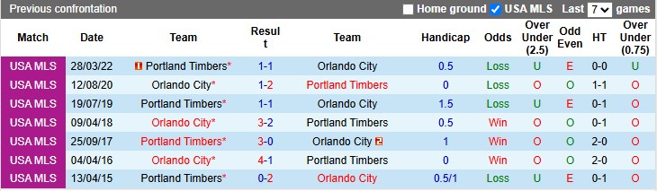 Nhận định, soi kèo Orlando vs Portland Timbers, 6h30 ngày 25/5: 3 điểm ở lại - Ảnh 3