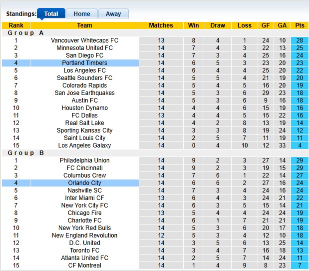 Nhận định, soi kèo Orlando vs Portland Timbers, 6h30 ngày 25/5: 3 điểm ở lại - Ảnh 4
