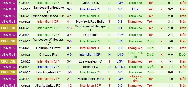 Nhận định, soi kèo Philadelphia Union vs Inter Miami, 06h30 ngày 25/5 - Ảnh 2
