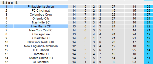 Nhận định, soi kèo Philadelphia Union vs Inter Miami, 06h30 ngày 25/5 - Ảnh 4