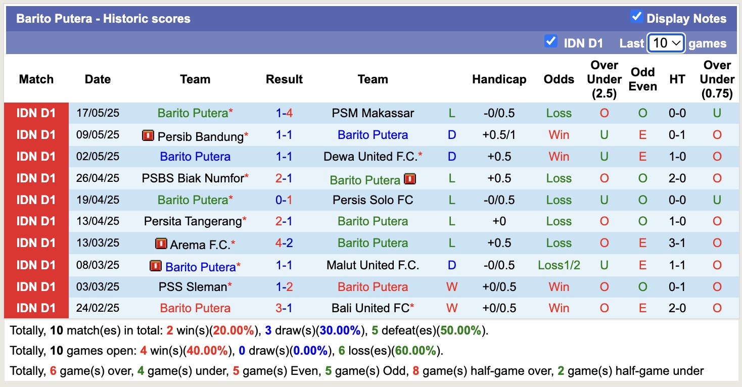 Nhận định, soi kèo PSIS Semarang vs Barito Putera, 16h00 ngày 24/5: Bất phân thắng bại - Ảnh 3