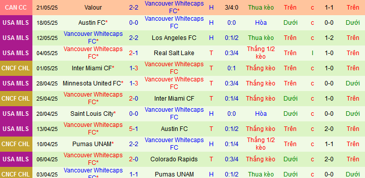 Nhận định, soi kèo Real Salt Lake vs Vancouver Whitecaps, 08h30 ngày 25/5 - Ảnh 2