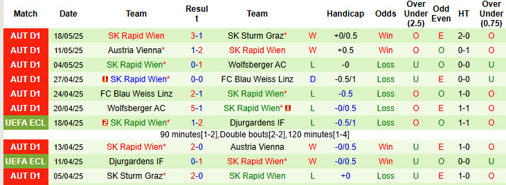Nhận định, soi kèo Red Bull Salzburg vs Rapid Wien, 22h00 ngày 24/5: Không còn động lực - Ảnh 3
