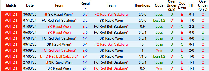 Nhận định, soi kèo Red Bull Salzburg vs Rapid Wien, 22h00 ngày 24/5: Không còn động lực - Ảnh 4