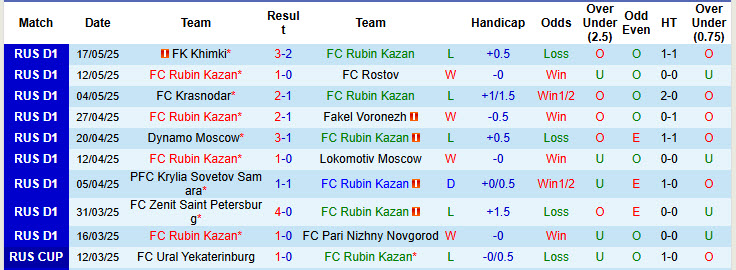 Nhận định, soi kèo Rubin Kazan vs Orenburg, 20h30 ngày 24/5: Ngẩng đầu rời giải - Ảnh 2