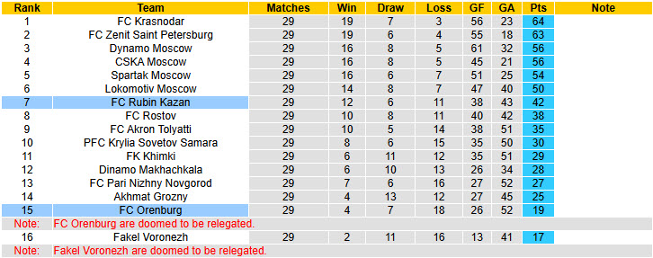 Nhận định, soi kèo Rubin Kazan vs Orenburg, 20h30 ngày 24/5: Ngẩng đầu rời giải - Ảnh 5
