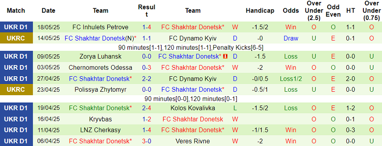Nhận định, soi kèo Rukh Lviv vs Shakhtar Donetsk, 19h30 ngày 24/5: Cửa dưới thất thế - Ảnh 2
