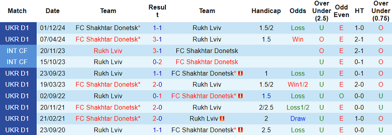 Nhận định, soi kèo Rukh Lviv vs Shakhtar Donetsk, 19h30 ngày 24/5: Cửa dưới thất thế - Ảnh 3