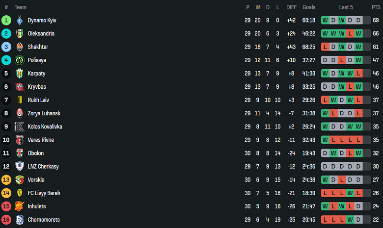 Nhận định, soi kèo Rukh Lviv vs Shakhtar Donetsk, 19h30 ngày 24/5: Cửa dưới thất thế - Ảnh 4