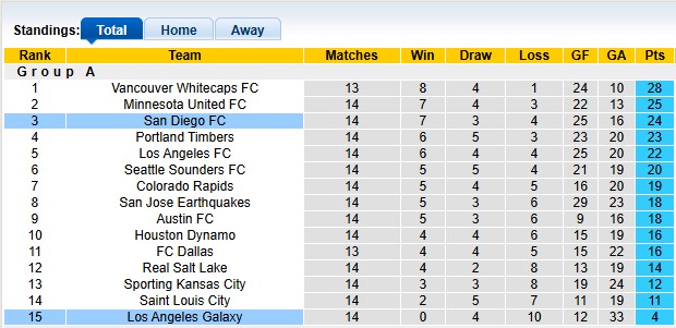 Nhận định, soi kèo San Diego vs Los Angeles Galaxy, 3h45 ngày 25/5: Khách quá kém cỏi - Ảnh 4