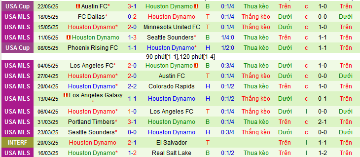 Nhận định, soi kèo San Jose Earthquakes vs Houston Dynamo, 09h30 ngày 25/5 - Ảnh 2