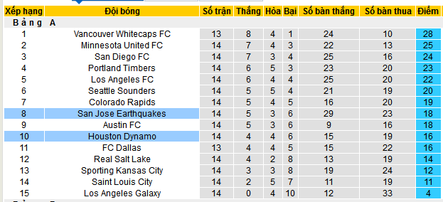 Nhận định, soi kèo San Jose Earthquakes vs Houston Dynamo, 09h30 ngày 25/5 - Ảnh 4