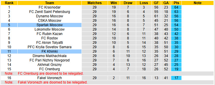 Nhận định, soi kèo Spartak Moscow vs Khimki, 20h30 ngày 24/5: Gồng mình chống đỡ - Ảnh 5