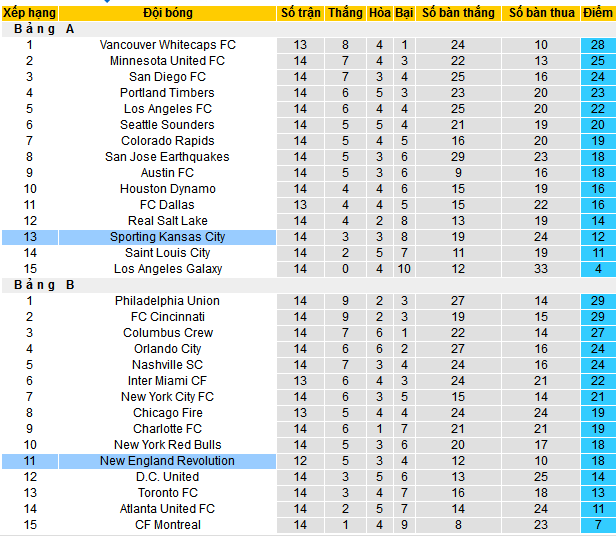 Nhận định, soi kèo Sporting Kansas City vs New England Revolution, 7h30 ngày 25/5 - Ảnh 4