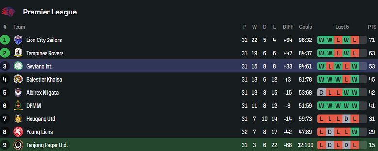 Nhận định, soi kèo Tanjong Pagar vs Geylang International, 17h00 ngày 25/5: Cửa dưới thắng thế - Ảnh 4