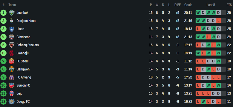 Nhận định, soi kèo Ulsan HD vs Gimcheon Sangmu, 17h00 ngày 24/5: Cửa trên ‘ghi điểm’ - Ảnh 4