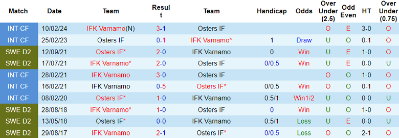 Nhận định, soi kèo Varnamo vs Osters, 20h00 ngày 24/5: Chiến thắng đầu tiên - Ảnh 3