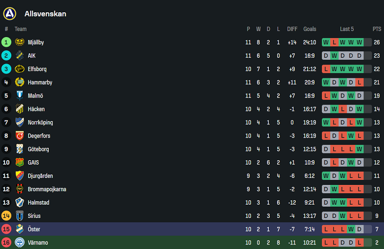 Nhận định, soi kèo Varnamo vs Osters, 20h00 ngày 24/5: Chiến thắng đầu tiên - Ảnh 4