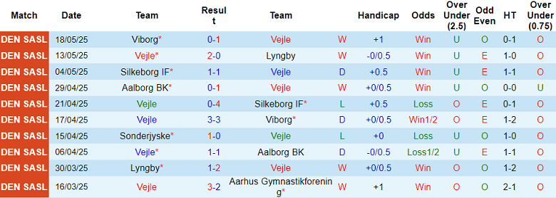 Nhận định, soi kèo Vejle vs Sonderjyske, 20h00 ngày 24/5: Cửa trên ‘tạch’ - Ảnh 1